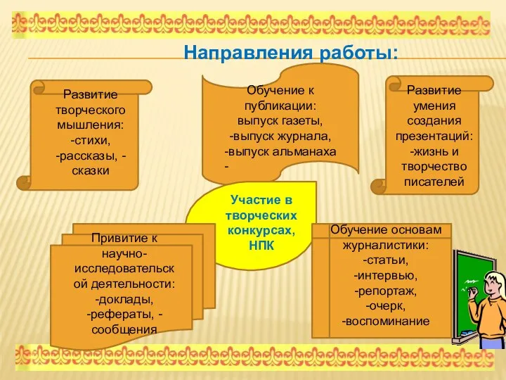 Направления работы: Развитие творческого мышления: -стихи, -рассказы, -сказки Обучение к