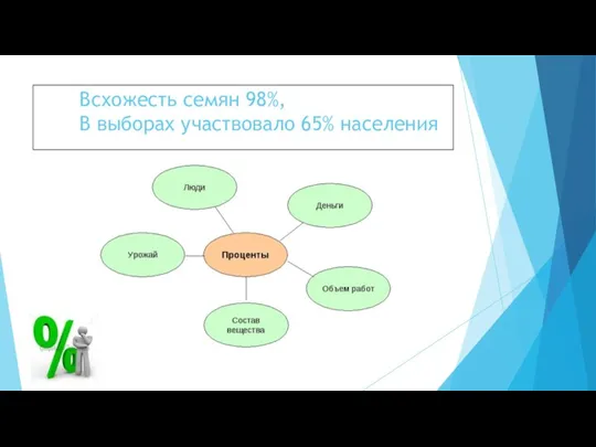 Всхожесть семян 98%, В выборах участвовало 65% населения