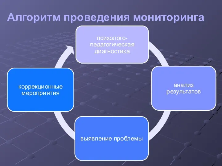 Алгоритм проведения мониторинга