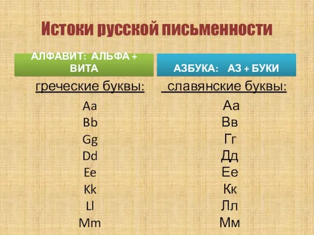 Истоки русской письменности АЗБУКА: АЗ + БУКИ греческие буквы: Aa