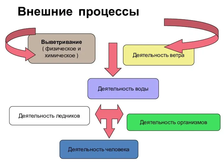 Внешние процессы Выветривание ( физическое и химическое ) Деятельность воды