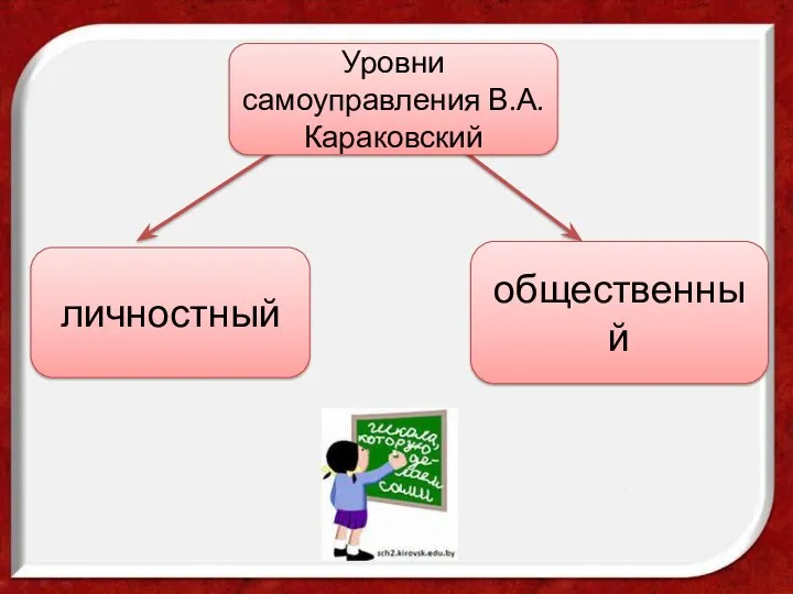 Уровни самоуправления В.А.Караковский личностный общественный