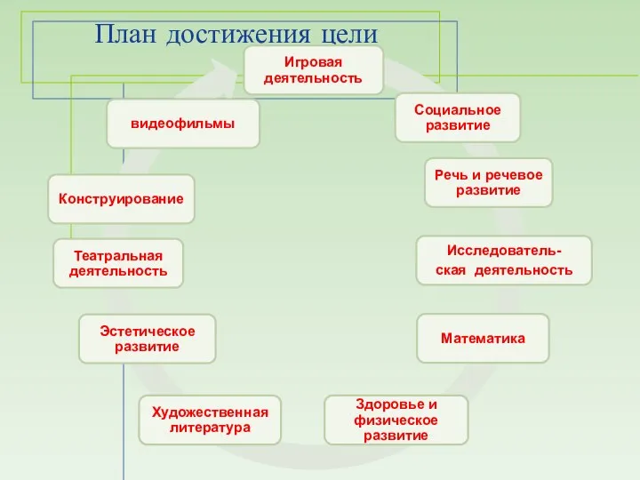 План достижения цели