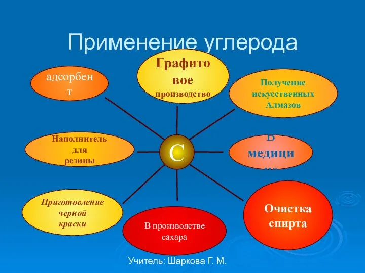 Учитель: Шаркова Г. М. Применение углерода