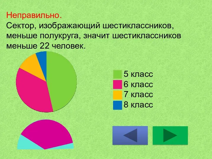 Неправильно. Сектор, изображающий шестиклассников, меньше полукруга, значит шестиклассников меньше 22 человек. 5 класс