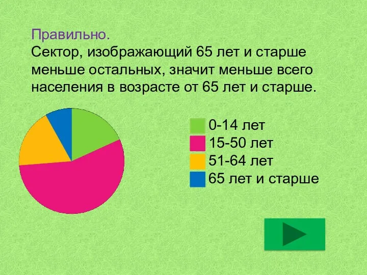 Правильно. Сектор, изображающий 65 лет и старше меньше остальных, значит меньше всего населения