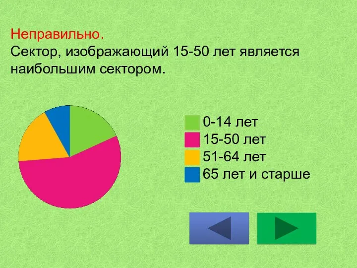 Неправильно. Сектор, изображающий 15-50 лет является наибольшим сектором. 0-14 лет 15-50 лет 51-64