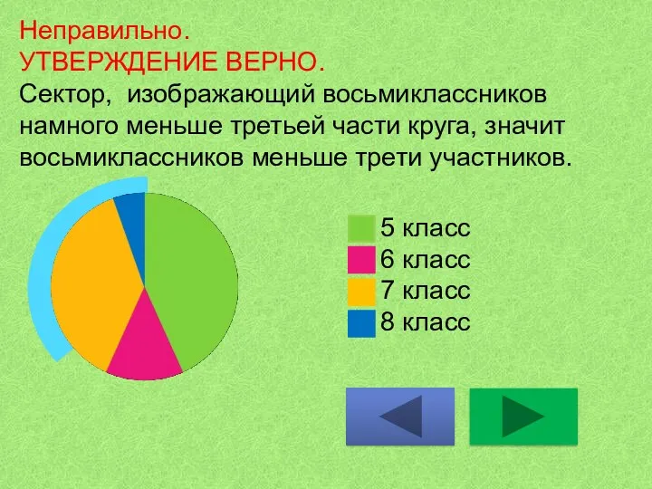 Неправильно. УТВЕРЖДЕНИЕ ВЕРНО. Сектор, изображающий восьмиклассников намного меньше третьей части круга, значит восьмиклассников