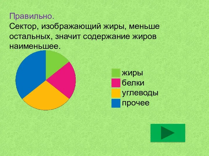 Правильно. Сектор, изображающий жиры, меньше остальных, значит содержание жиров наименьшее. жиры белки углеводы прочее