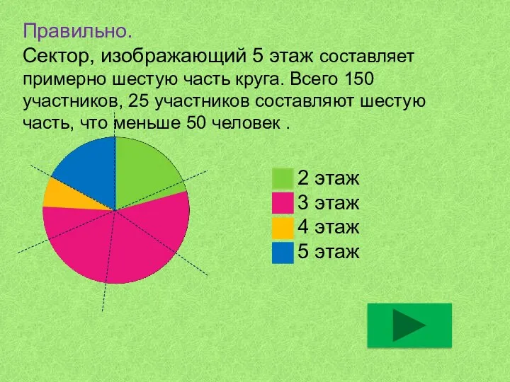 Правильно. Сектор, изображающий 5 этаж составляет примерно шестую часть круга. Всего 150 участников,