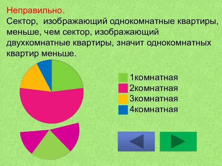 Неправильно. Сектор, изображающий однокомнатные квартиры, меньше, чем сектор, изображающий двухкомнатные квартиры, значит однокомнатных