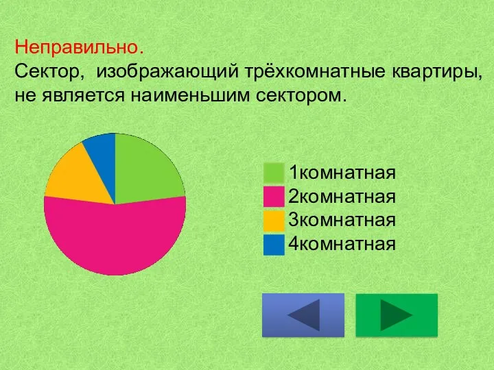 Неправильно. Сектор, изображающий трёхкомнатные квартиры, не является наименьшим сектором. 1комнатная 2комнатная 3комнатная 4комнатная