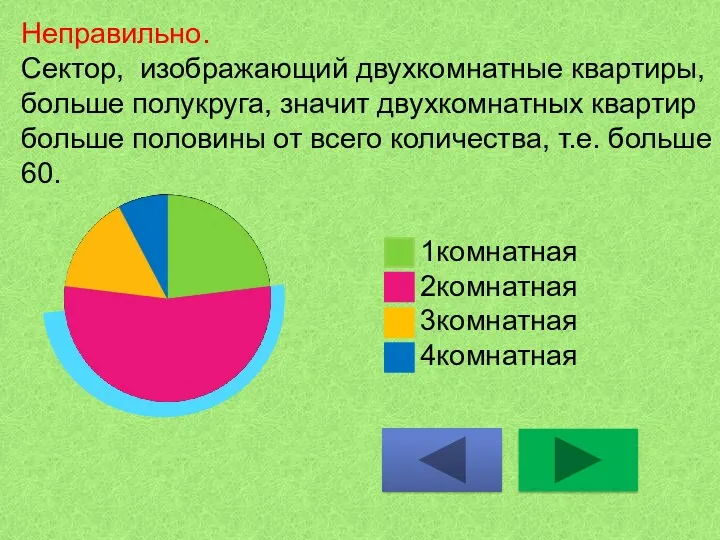 Неправильно. Сектор, изображающий двухкомнатные квартиры, больше полукруга, значит двухкомнатных квартир больше половины от