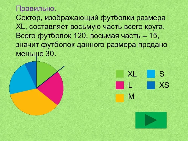 Правильно. Сектор, изображающий футболки размера XL, составляет восьмую часть всего круга. Всего футболок