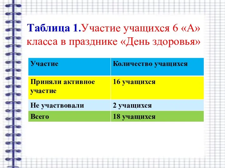 Таблица 1.Участие учащихся 6 «А» класса в празднике «День здоровья»