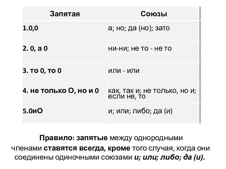 Правило: запятые между однородными членами ставятся всегда, кроме того случая,