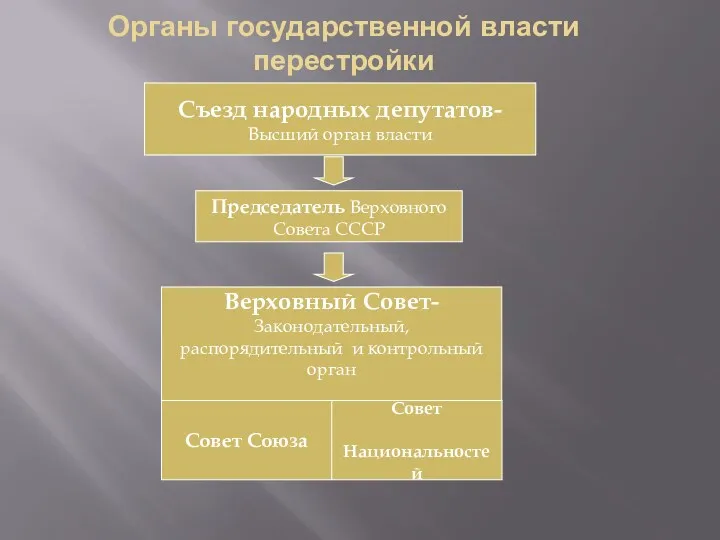 Органы государственной власти перестройки Съезд народных депутатов- Высший орган власти