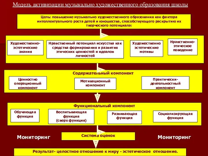 Цель: повышение музыкально художественного образования как фактора интеллектуального роста детей