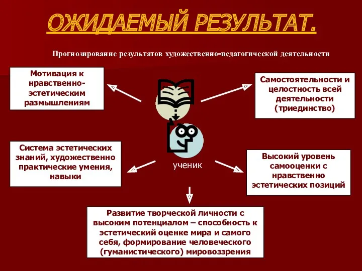 ОЖИДАЕМЫЙ РЕЗУЛЬТАТ. Мотивация к нравственно-эстетическим размышлениям Система эстетических знаний, художественно