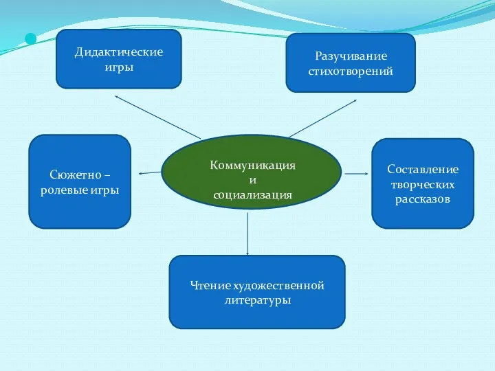 Коммуникация и социализация Дидактические игры Разучивание стихотворений Сюжетно –ролевые игры Составление творческих рассказов Чтение художественной литературы