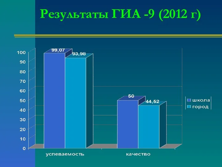 Результаты ГИА -9 (2012 г)