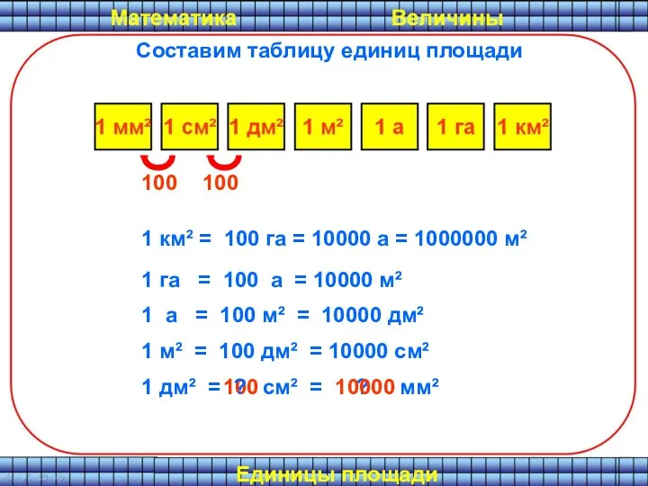 Составим таблицу единиц площади 100 100 1 км² = 100