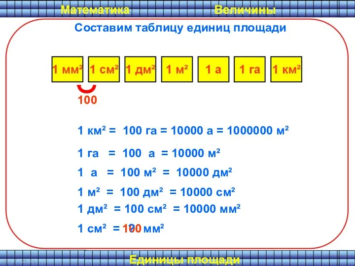 Составим таблицу единиц площади 100 1 км² = 100 га