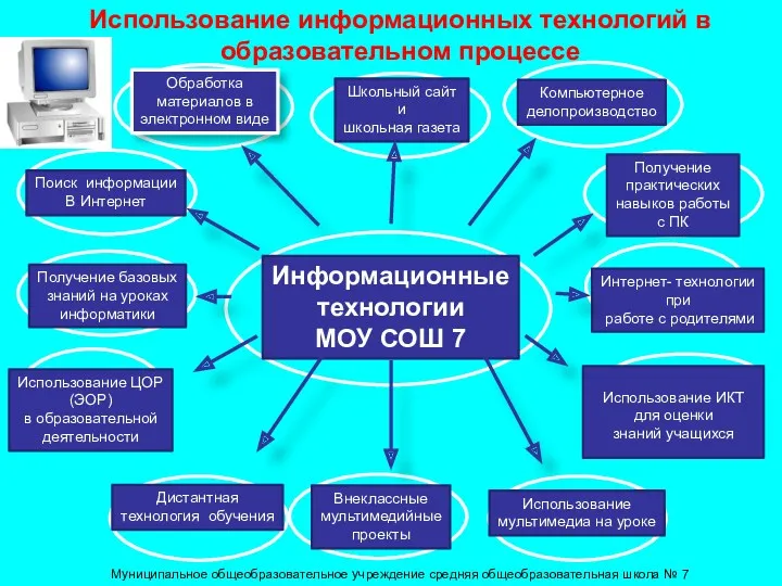 Использование информационных технологий в образовательном процессе Муниципальное общеобразовательное учреждение средняя общеобразовательная школа № 7