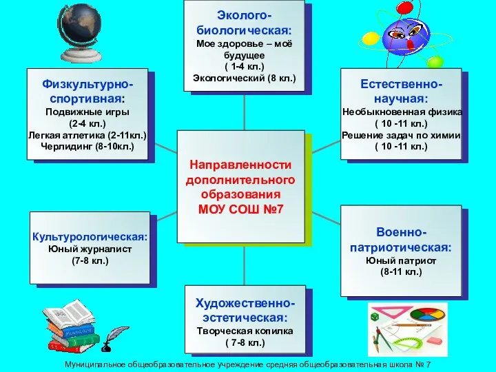 Муниципальное общеобразовательное учреждение средняя общеобразовательная школа № 7