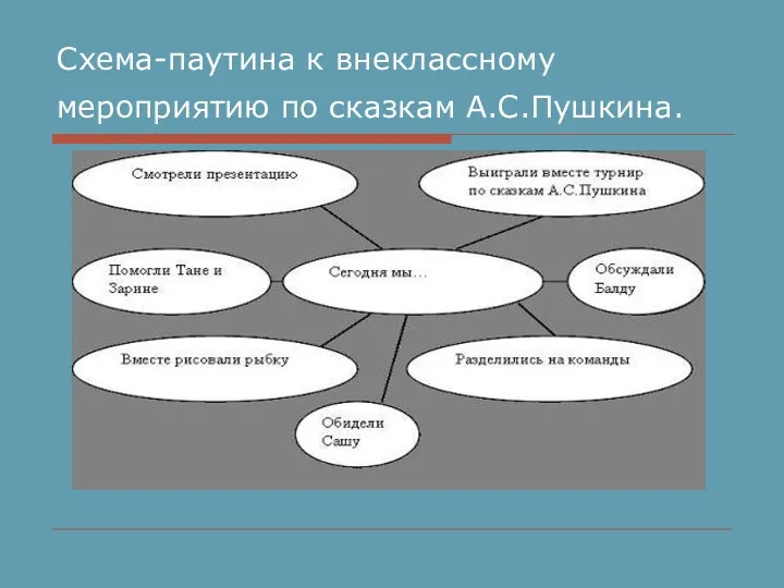 Схема-паутина к внеклассному мероприятию по сказкам А.С.Пушкина.