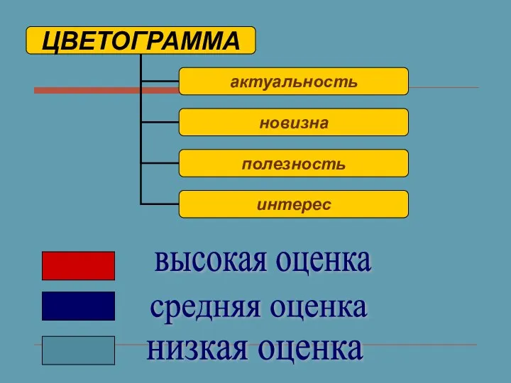 высокая оценка средняя оценка низкая оценка