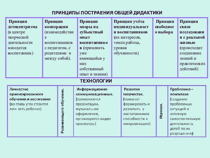 ПРИНЦИПЫ ПОСТРАЕНИЯ ОБЩЕЙ ДИДАКТИКИ ТЕХНОЛОГИИ