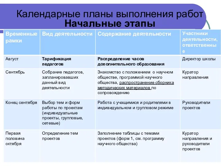 Календарные планы выполнения работ Начальные этапы