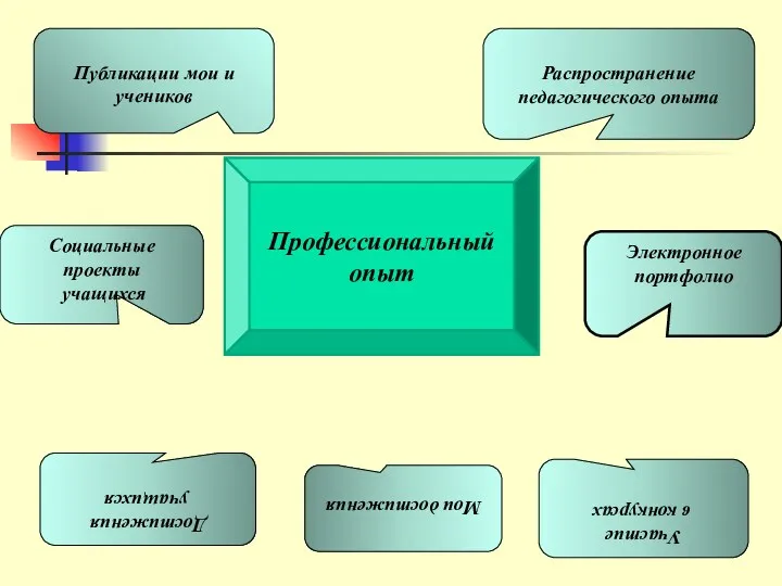 Профессиональный опыт Распространение педагогического опыта Публикации мои и учеников Участие