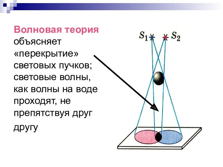 Волновая теория объясняет «перекрытие» световых пучков; световые волны, как волны