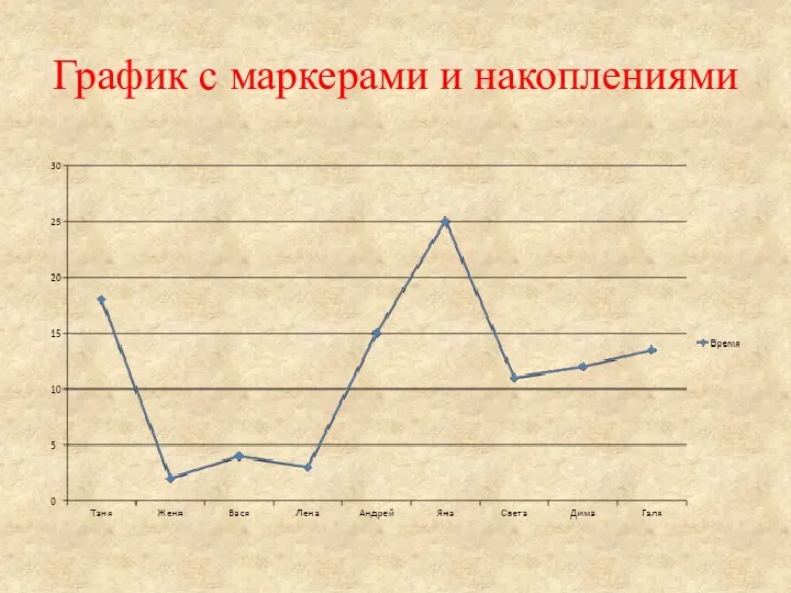 График с маркерами и накоплениями