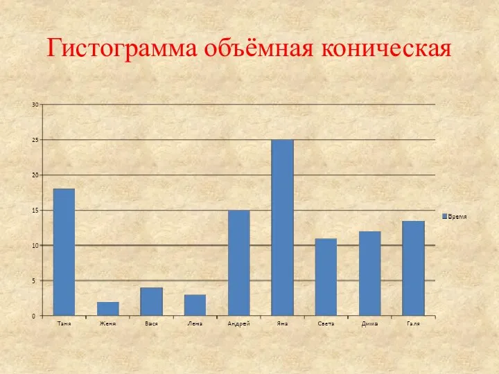 Гистограмма объёмная коническая