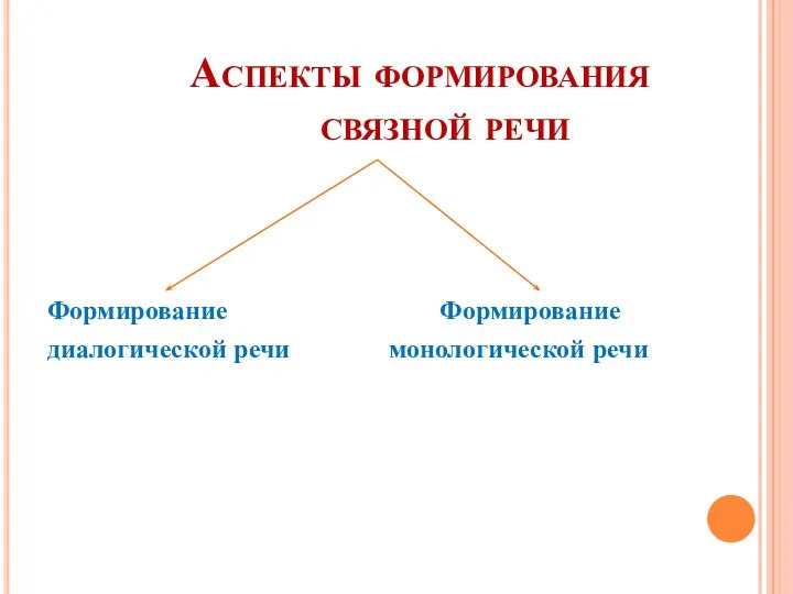 Аспекты формирования связной речи Формирование Формирование диалогической речи монологической речи