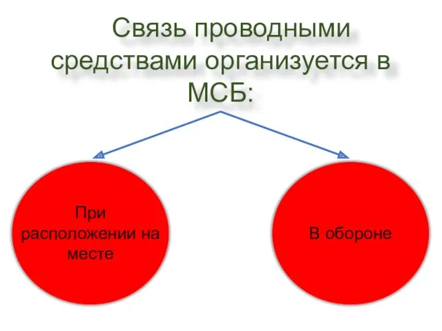 Связь проводными средствами организуется в МСБ: В обороне При расположении на месте