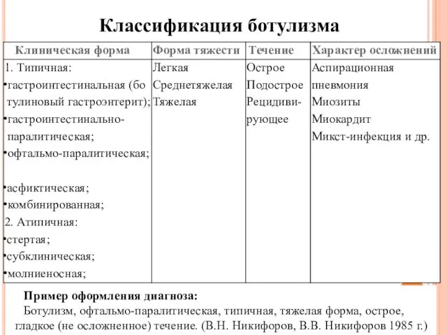 Пример оформления диагноза: Ботулизм, офтальмо-паралитическая, типичная, тяжелая форма, ост­рое, гладкое