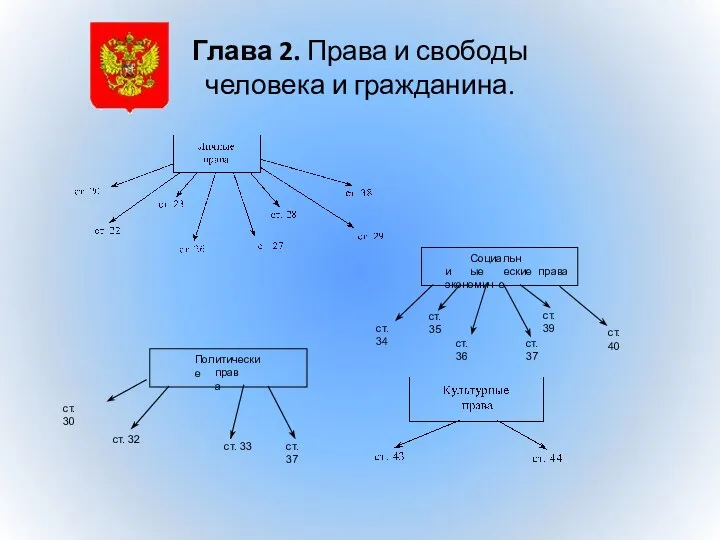 Глава 2. Права и свободы человека и гражданина.