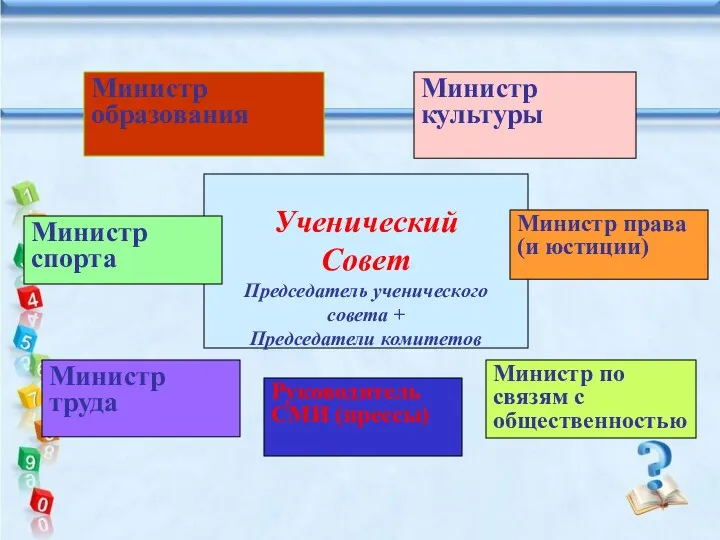 Министр образования Министр культуры Ученический Совет Председатель ученического совета +