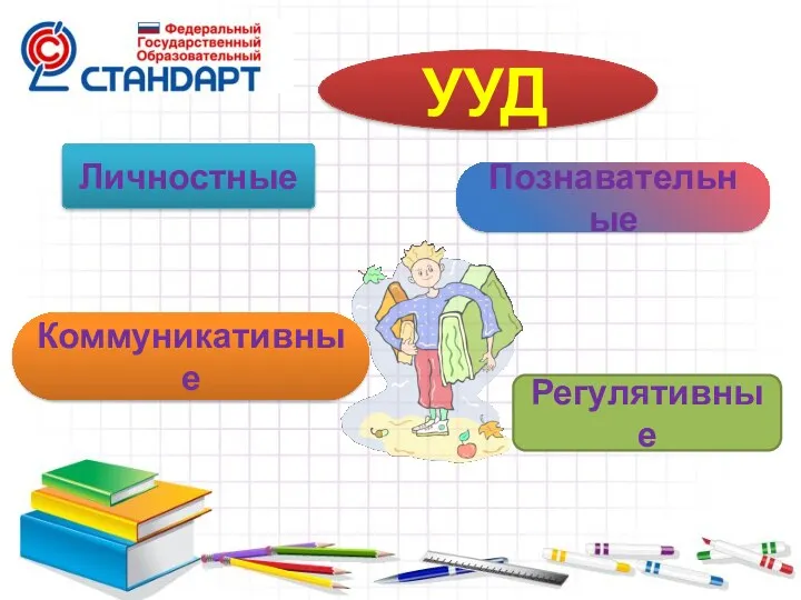 УУД Личностные Коммуникативные Регулятивные Познавательные