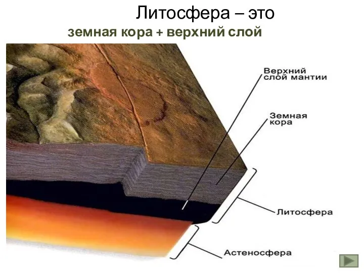 Литосфера – это земная кора + верхний слой мантии