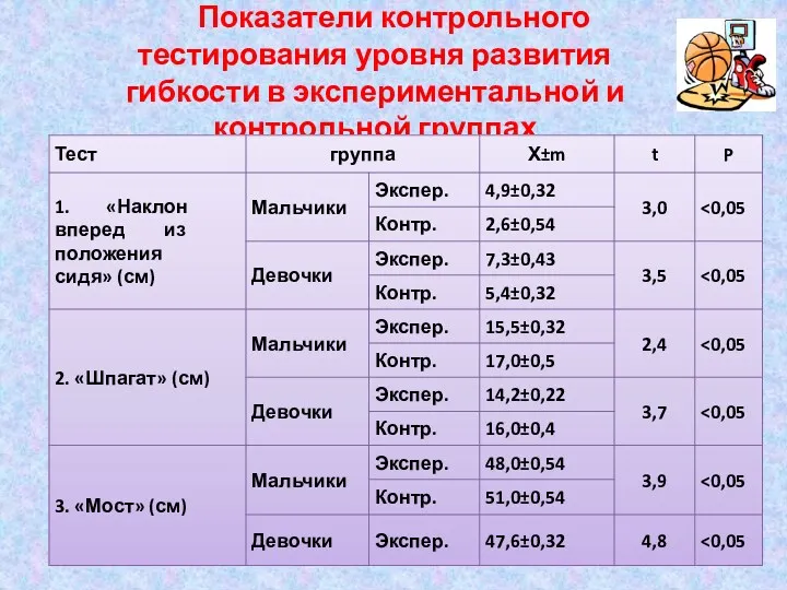 Показатели контрольного тестирования уровня развития гибкости в экспериментальной и контрольной группах