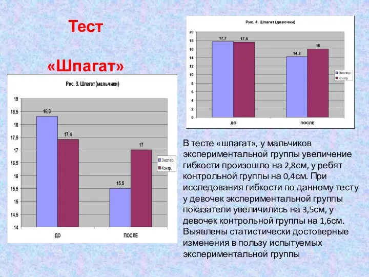 Тест «Шпагат» В тесте «шпагат», у мальчиков экспериментальной группы увеличение