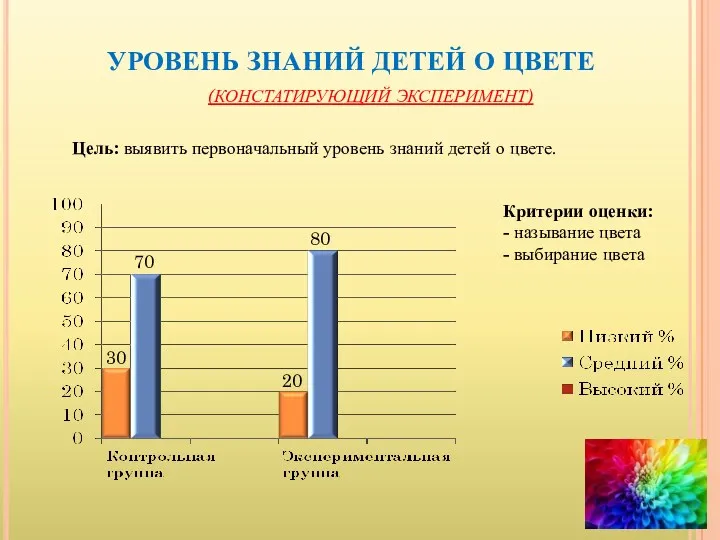 УРОВЕНЬ ЗНАНИЙ ДЕТЕЙ О ЦВЕТЕ (КОНСТАТИРУЮЩИЙ ЭКСПЕРИМЕНТ) 30 70 80