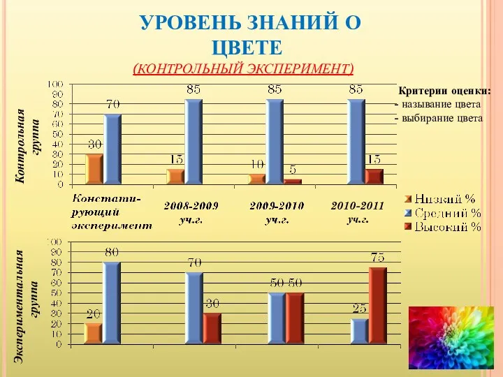 УРОВЕНЬ ЗНАНИЙ О ЦВЕТЕ (КОНТРОЛЬНЫЙ ЭКСПЕРИМЕНТ) Контрольная группа 2010-2011 уч.г.