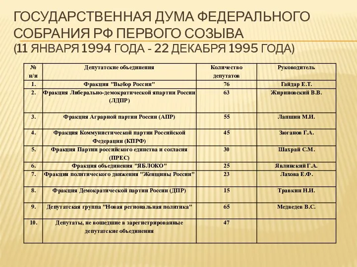 Государственная дума федерального собрания РФ первого созыва (11 января 1994 года - 22 декабря 1995 года)