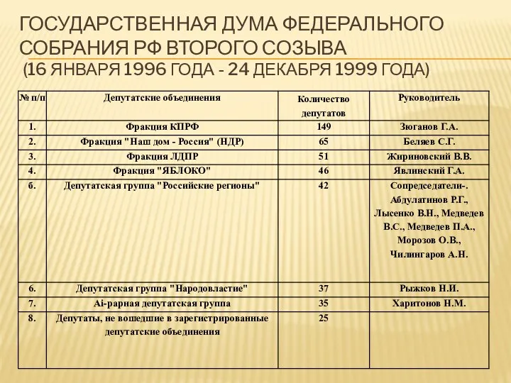 Государственная дума федерального собрания РФ второго созыва (16 января 1996 года - 24 декабря 1999 года)